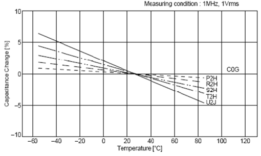 C0G、X5R、Y5V三種材質(zhì)電容受環(huán)境溫度的影響
