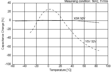 C0G、X5R、Y5V三種材質(zhì)電容受環(huán)境溫度的影響