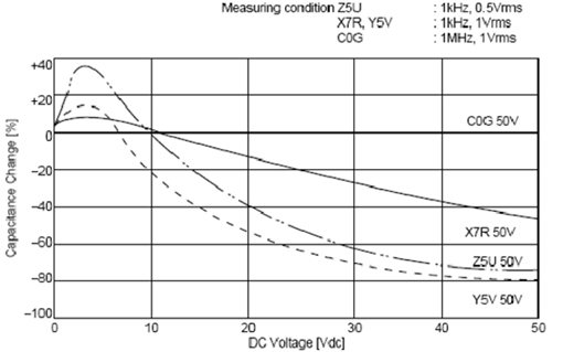 C0G、X5R、Y5V三種材質(zhì)電容受直流工作電壓的影響