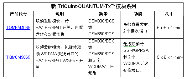 TriQuint以業(yè)內(nèi)最小的發(fā)射模塊創(chuàng)造聲勢(shì)，為2G / 3G / 4G 移動(dòng)設(shè)備提供設(shè)計(jì)靈活性