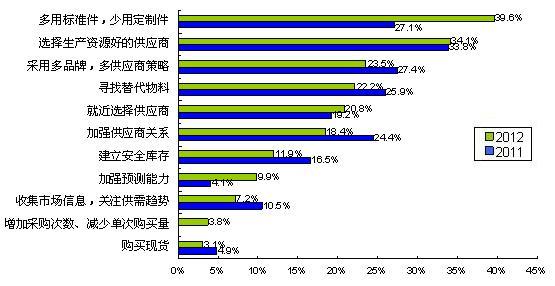 圖5多用通用件、少用定制件是最普遍的采購風險應對措施