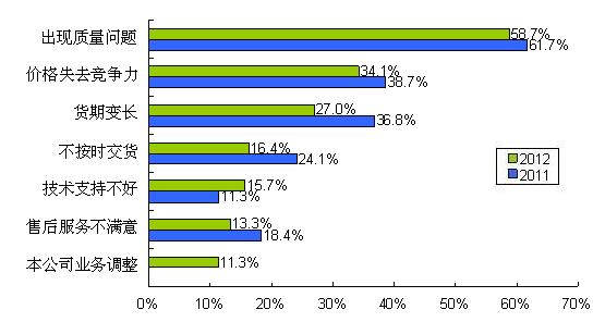 圖9 質量、價格、貨期問題是導致供應商降級的主要因素