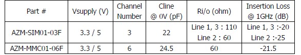 表1：晶焱科技應(yīng)用于SIM卡及MMC/SD卡的電磁干擾濾波器的基本特性參數(shù)。