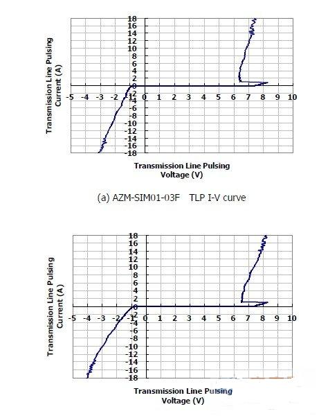 圖1：晶焱科技推出的AZM-SIM01-03F及AZM-MMC01-06F電磁干擾濾波器：在17A所對(duì)應(yīng)的箝位電壓均小于8.5V。