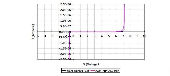 圖2：晶焱科技推出的AZM-SIM01-03F及AZM-MMC01-06F電磁干擾濾波器產(chǎn)品：I/O端對(duì)地（GND 或VSS）所測(cè)量的DC漏電流值均遠(yuǎn)小于1μA。