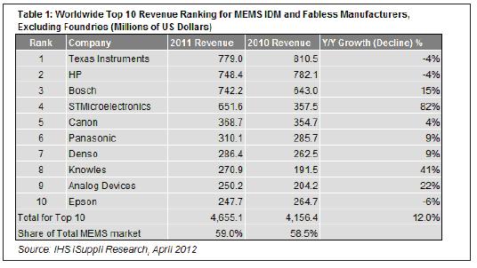 2011年，最大的10家MEMS廠商的合計營業(yè)收入為47億美元