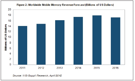到2016年，移動(dòng)內(nèi)存營(yíng)業(yè)收入將超過(guò)170億美元
