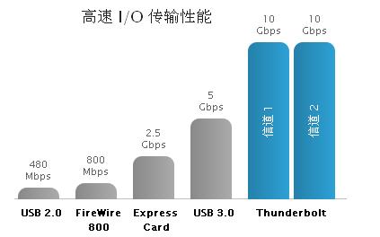 卓越的性能和可擴展性，成就非凡的速度和智慧