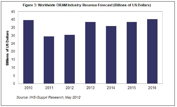 未來五年每年DRAM營(yíng)業(yè)收入都將超過300億美元