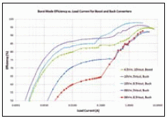 LTC3859A 效率與負載電流的關系曲線 ( 針對不同的轉換器部分)