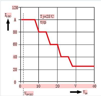 分步流限控制和MOS管導(dǎo)通壓降的關(guān)系