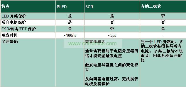 與其它電路保護(hù)技術(shù)相比有何不同？