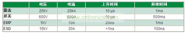 瞬變電壓事件是什么，我為什么必須重視它？