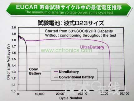 與同尺寸的鉛充電電池相比，Ultra Battery的壽命更長(zhǎng)。 