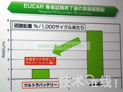 Ultra Battery不易硫酸化。  