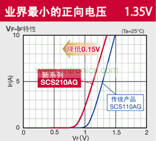 圖2：羅姆新款SiC-SBD正向電壓從傳統(tǒng)的1.5V降為1.35V