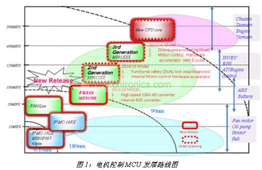 電機控制MCU發(fā)展路線圖