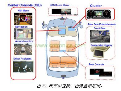 汽車中視頻、圖像顯示應用