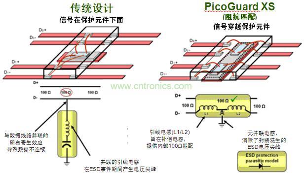 圖2：傳統(tǒng)ESD保護設(shè)計方法與PicoGuard XS比較。