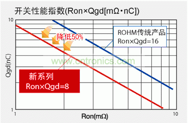 圖1：與羅姆傳統(tǒng)產(chǎn)品相比，新產(chǎn)品FOM數(shù)值可降低50％