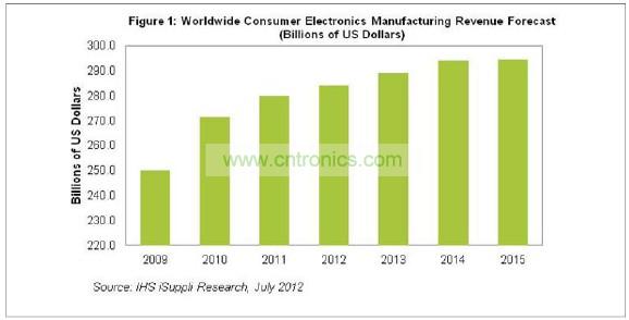 2015年消費電子營業(yè)收入將達到2945億美元，僅比2014年的預期水平2942億美元微增0.1%。