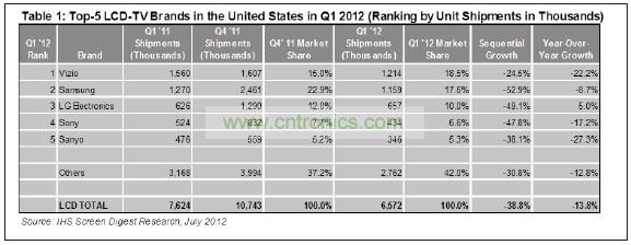 012年第一季度，總部在美國(guó)加州的Vizio在美國(guó)市場(chǎng)出貨了1210萬(wàn)臺(tái)液晶電視，其主要對(duì)手——韓國(guó)三星電子的出貨量是1150萬(wàn)臺(tái)