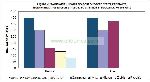 Hynix和美光都將繼續(xù)尾隨在DRAM市場(chǎng)龍頭三星電子的后面。三星也是韓國(guó)廠商，每月產(chǎn)能是40萬(wàn)片初制晶圓