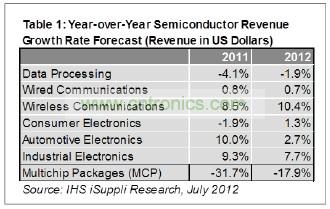 預計今年只有工業(yè)電子一個領(lǐng)域可以和無線領(lǐng)域相提并論，其半導體營業(yè)收入預計增長7.7%，如表1所示。
