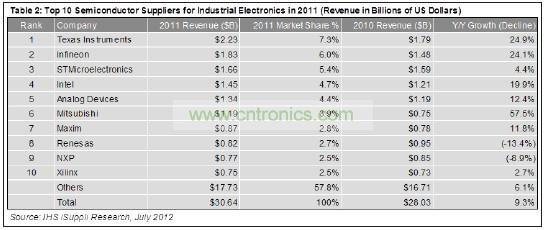 這10家企業(yè)合計工業(yè)電子營業(yè)收入為129億美元，在這個總體規(guī)模大約為306億美元的市場中約占42%的份額。