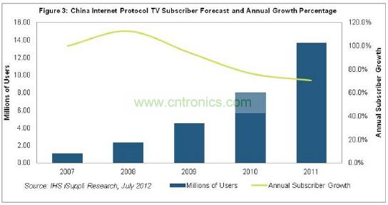 在2011年以前的幾年，中國(guó)IPTV用戶急劇增長(zhǎng)，2007和2008年增長(zhǎng)率高達(dá)三位數(shù)，如圖3所示。
