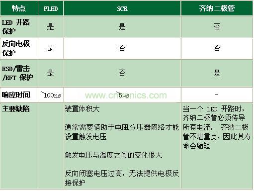 與其它電路保護(hù)技術(shù)相比有何不同？