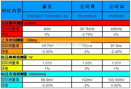 表1：泰克“熊貓”晶彩C系列示波器Vs.兩家本土廠商的同級產(chǎn)品。