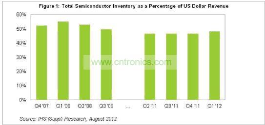2011年與2008年總體半導(dǎo)體產(chǎn)業(yè)的庫存/銷售比對(duì)比圖