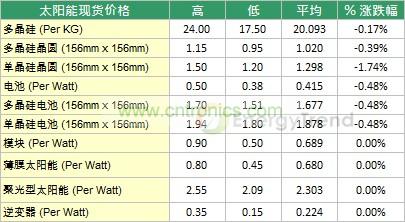 本周太陽能現(xiàn)貨市場價格統(tǒng)計