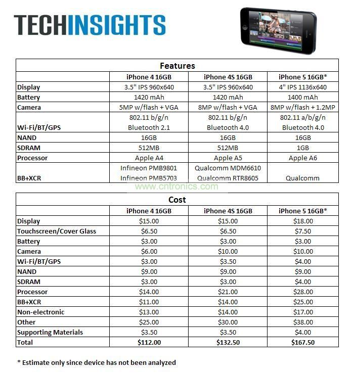 iPhone 5與iPhone 4S、iPhone 4價(jià)格比拼