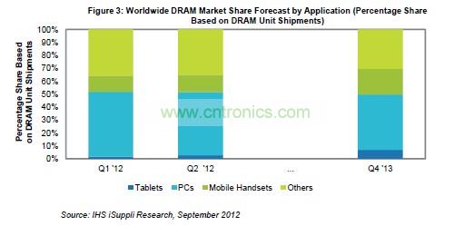DRAM市場(chǎng)份額分析