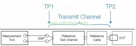 標準化發(fā)射機一致性測試設(shè)置，包括參考測試通道和線纜