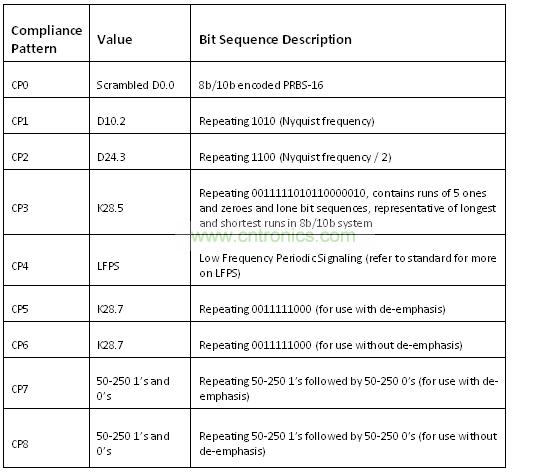 USB 3.0 一致性測(cè)試碼型