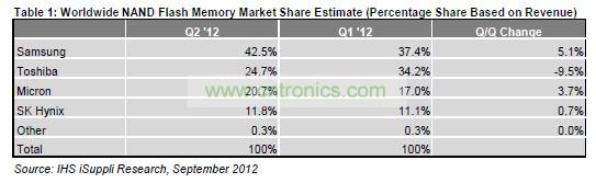 全球NAND閃存市場份額預(yù)估(占營業(yè)收入的百分比)