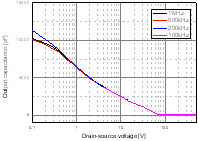 MOSFET電容對(duì)比頻率