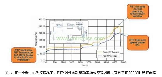 在一次慢性熱失控情況下，RTP 器件會(huì)跟蹤功率場(chǎng)效應(yīng)管溫度，直到它在200°C時(shí)斷開電路