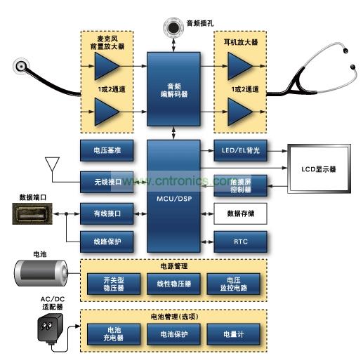 數(shù)字聽診器原理框圖。關于Maxim推薦的數(shù)字聽診器方案