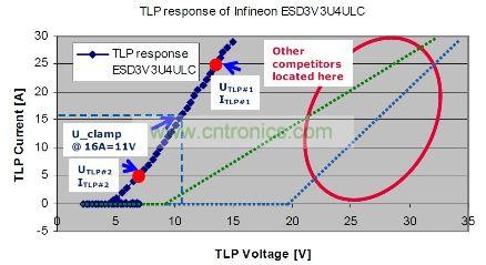 專為USB3.0超高速模式提供ESD防護而定制的英飛凌ESD3V3U4UL TVS二極管的TLP測定結果