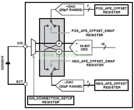 模擬前端，其中DAC 幫助消除寄生電容的影響