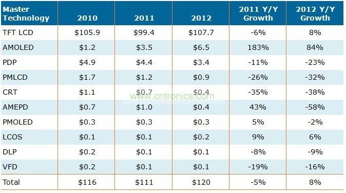 2010-2012年全球不同技術面板營收 (單位: 十億美元)