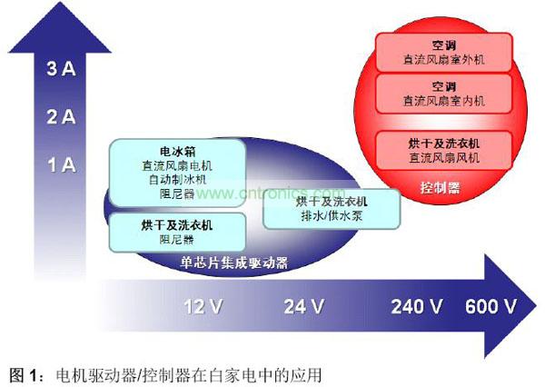 電機驅動器/控制器在白家電中的應用