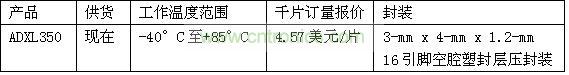 MEMS加速度計ADXL350相關數據