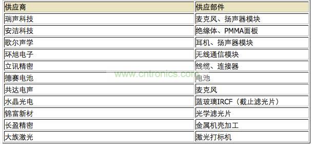 中國(guó)企業(yè)供應(yīng)分布