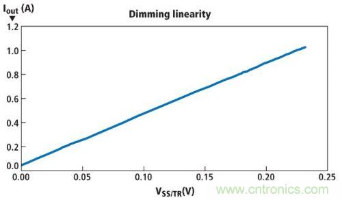 圖1所示電路的亮度調(diào)節(jié)線性情況，其使用一個電位計實現(xiàn)亮度調(diào)節(jié)