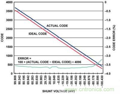 實(shí)際代碼、理想代碼、誤差百分比與分流電壓的關(guān)系圖